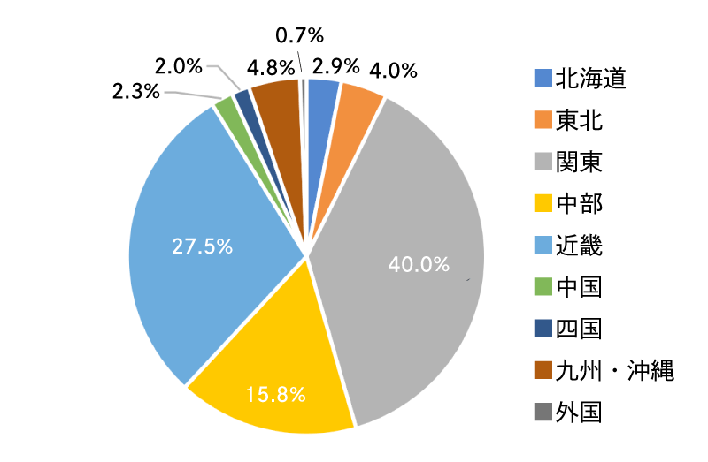 漢字教育士 登録住所別統計